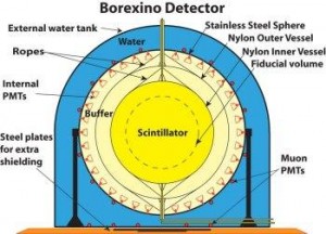 010125140829-detector-borexino-esquema